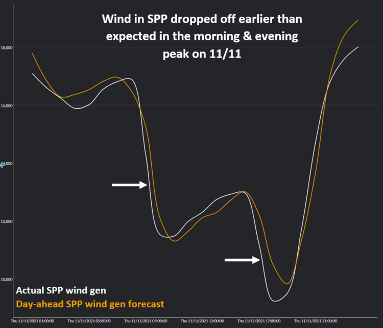 DA Wind Forecast for SPP in yellow, alongside the reported RT Wind Generation for SPP (actual) in white during the peak hours on November 11th