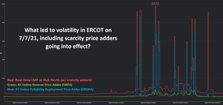 There are two types of scarcity adders that can go into effect: the real-time online reserve price adder (ORPA) and the real-time online reliability deployment price adder (ORDPA). Both of these adders kicked in during the evening peak hours on July 7th.