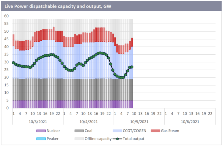 Live Power dispatchable capacity and output