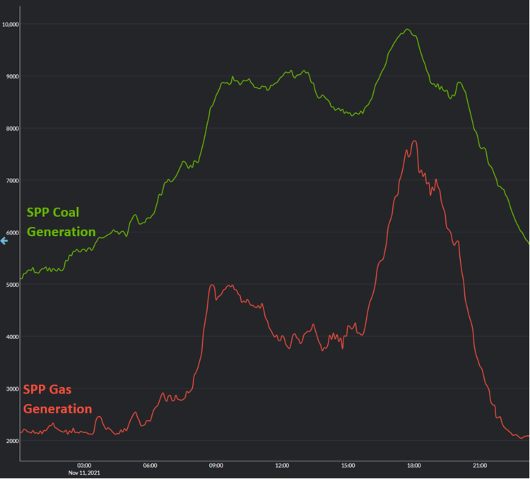 ISO reported generation numbers for coal (green) and gas (red) throughout the day.