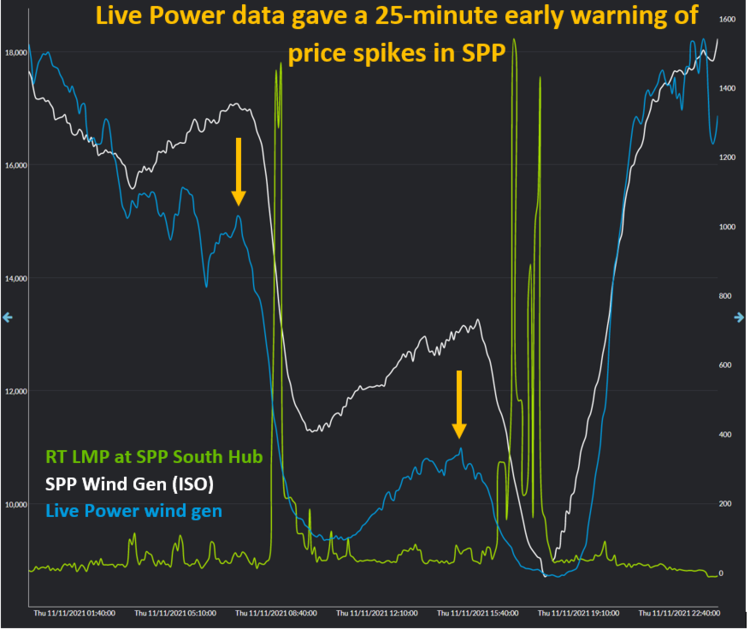 Live Power wind production data