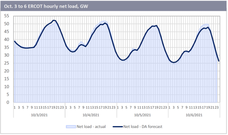 Oct 3 to 6 ERCOT hourly net load