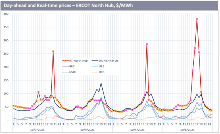 Day-ahead and Real-time prices - ERCOT North Hub $/MWh