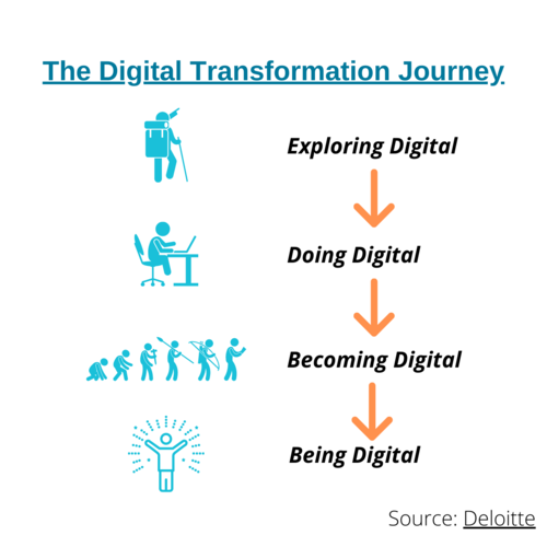 The Digital Transformation Journey - Deloitte.png
