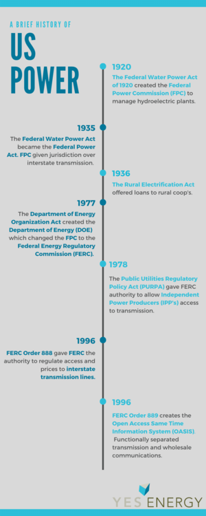 History of US power infographic timeline