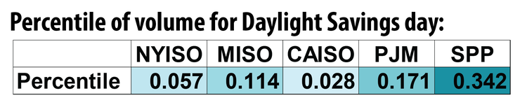 Percentile of volume for Daylight Savings day