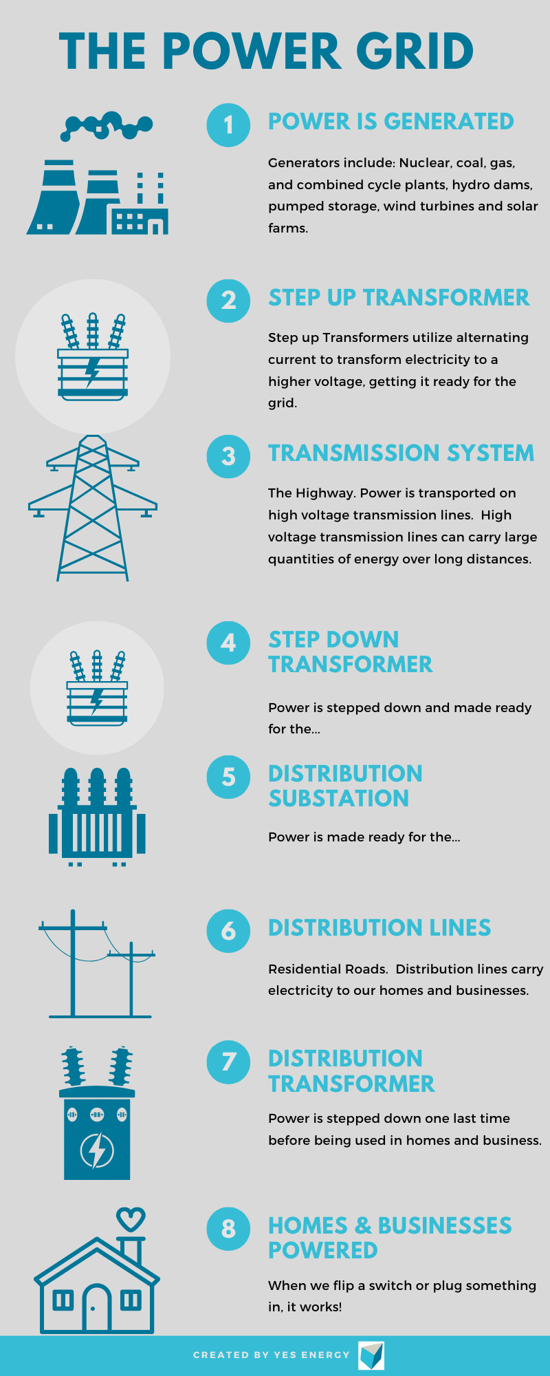 Power Grid Infographic - Yes Energy