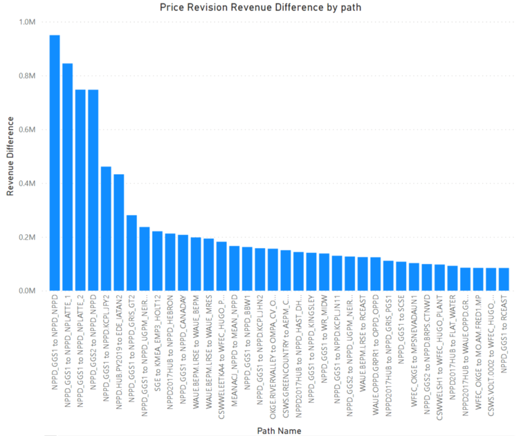 Price Revision Revenue Difference by Path