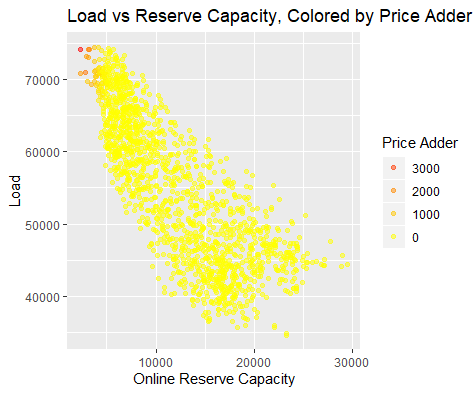 Load capacity price adder